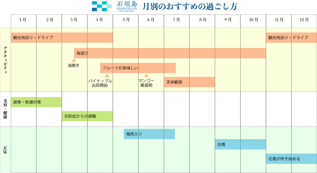 石垣島おすすめ滞在プランカレンダー
