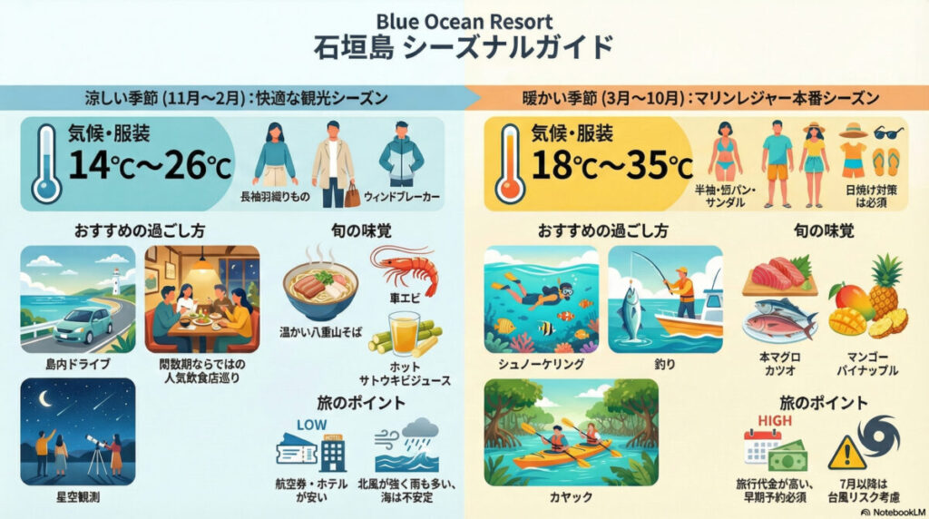 石垣島シーズナルガイド、気候、服装、季節の楽しみ一覧