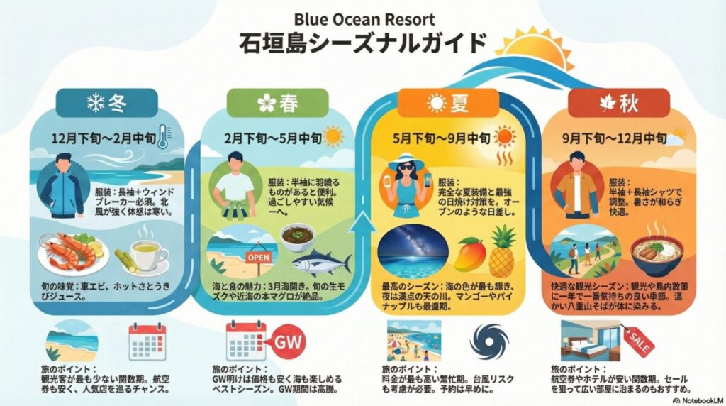 石垣島シーズナルガイド、気候、服装、季節の楽しみ一覧